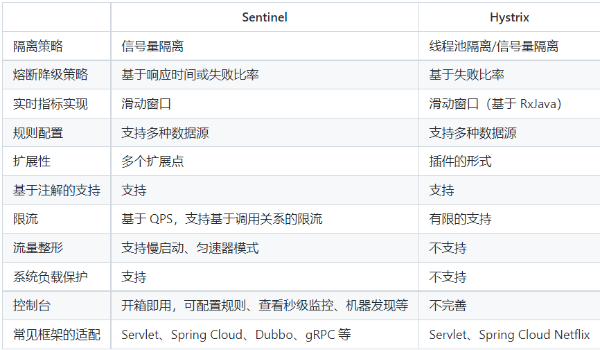 阿里限流神器Sentinel夺命连环 17 问？ 