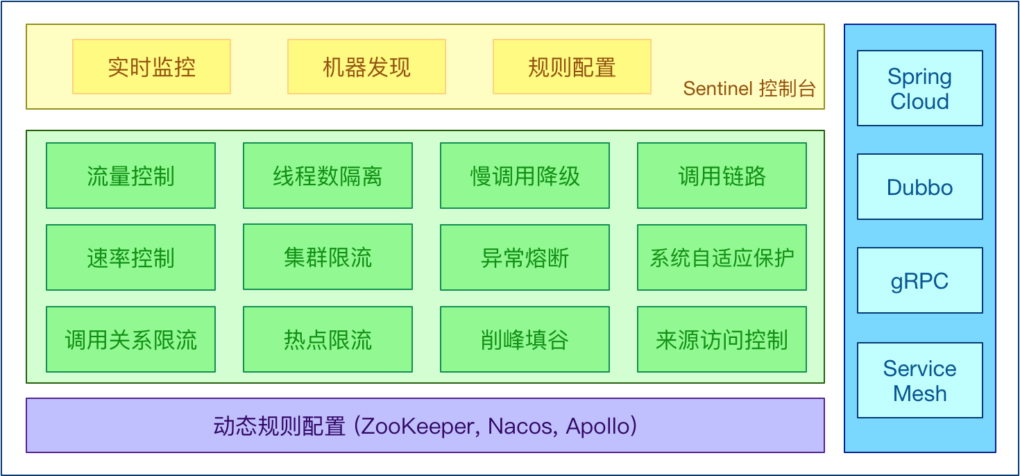 阿里限流神器Sentinel夺命连环 17 问？ 