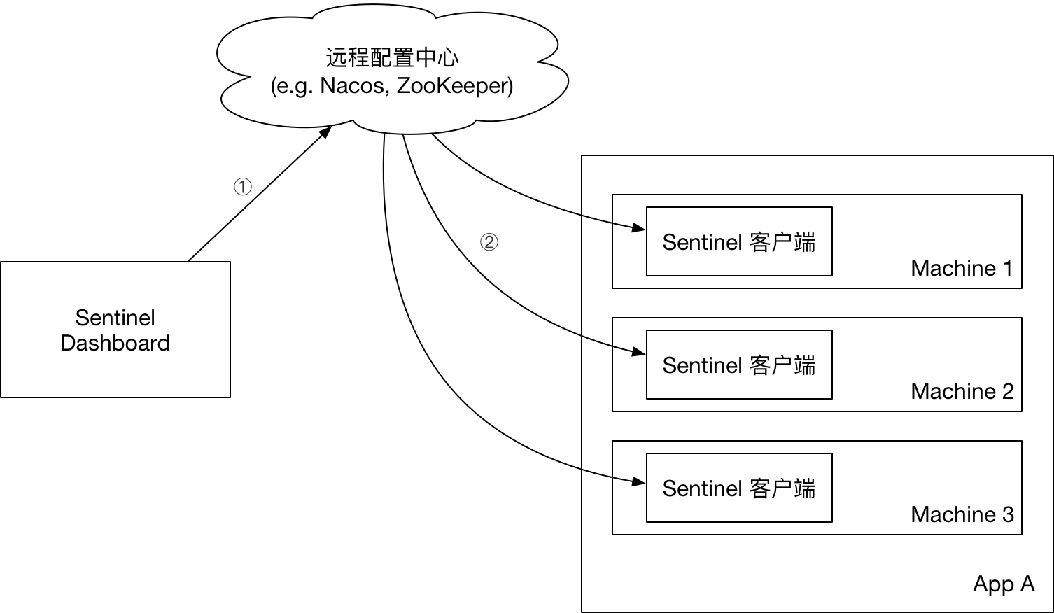 阿里限流神器Sentinel夺命连环 17 问？ 