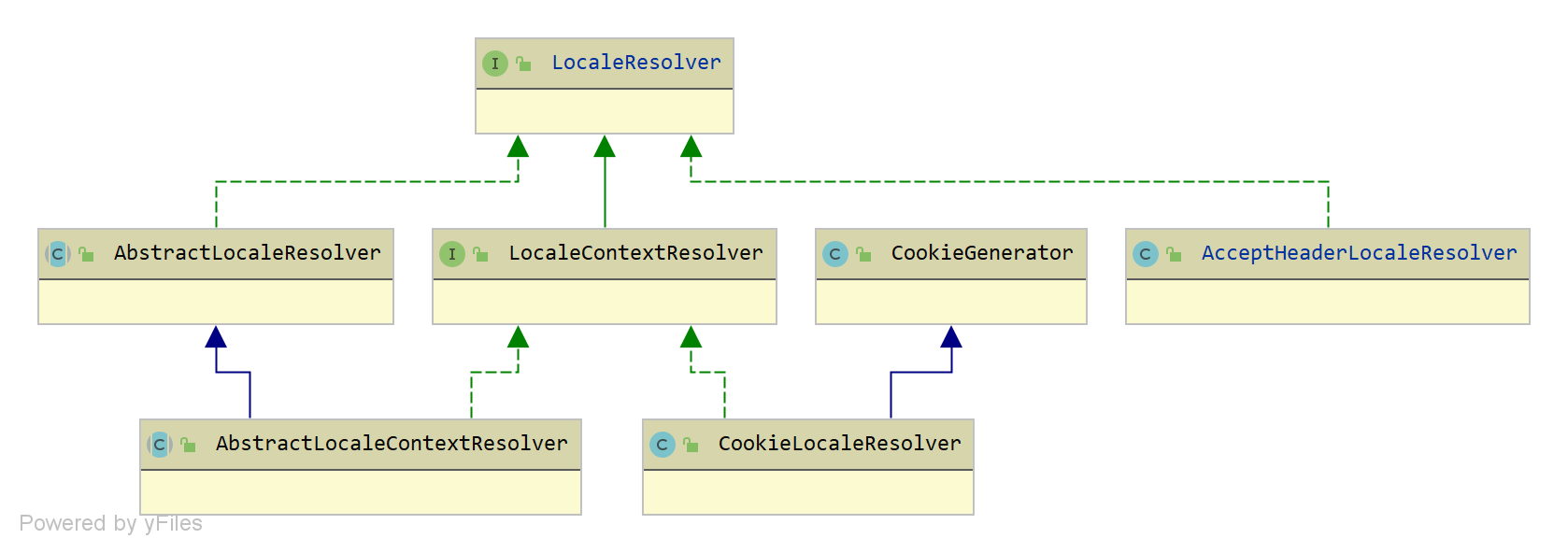 精尽Spring MVC源码分析 - LocaleResolver 组件 