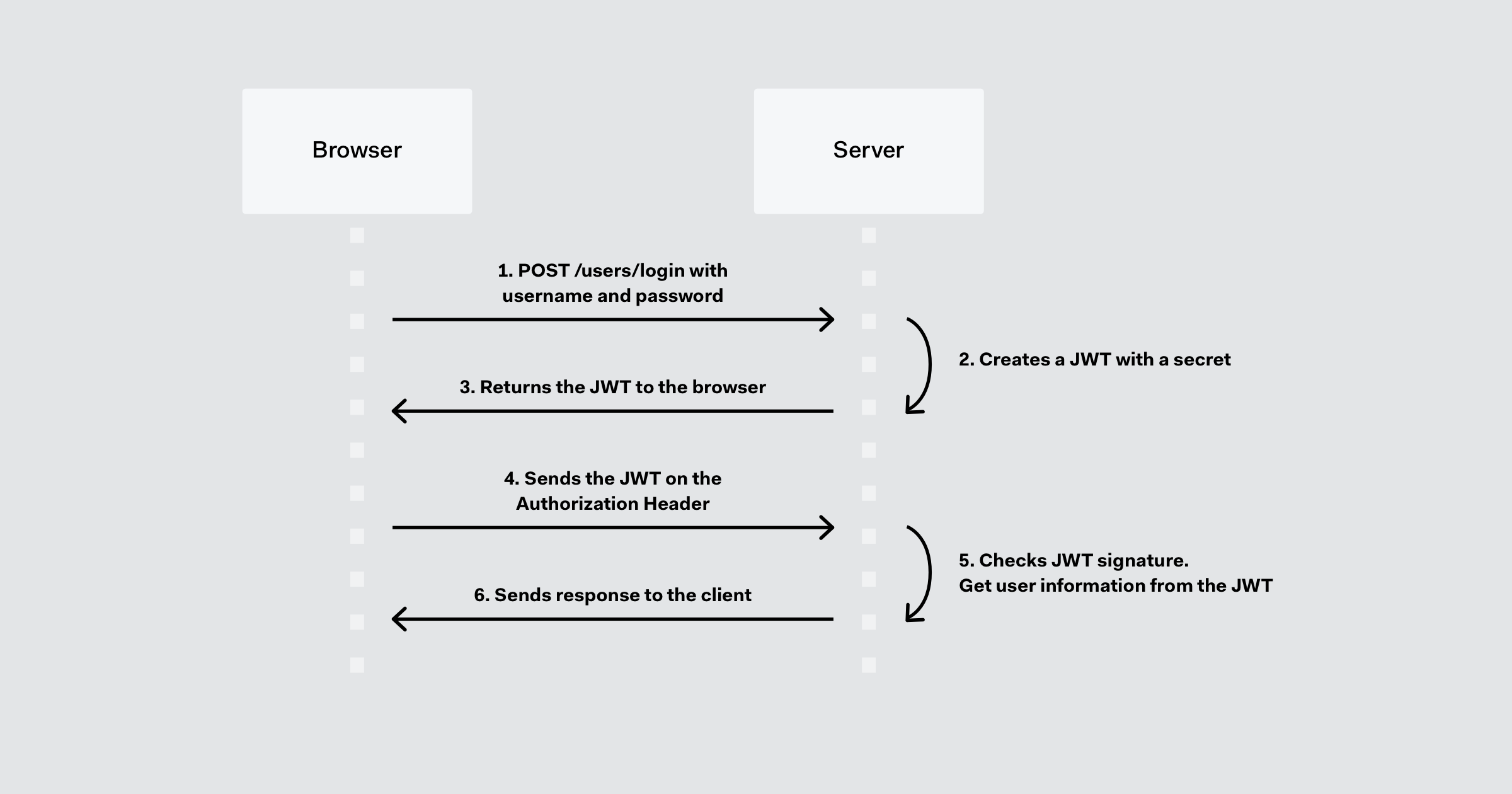 JSON Web 令牌的工作原理