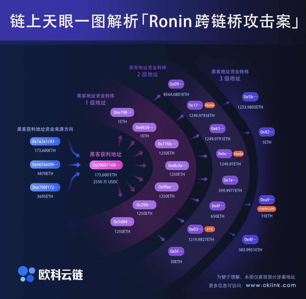 2022年Q1仅黑客攻击致超10亿美元损失 欧科云链解