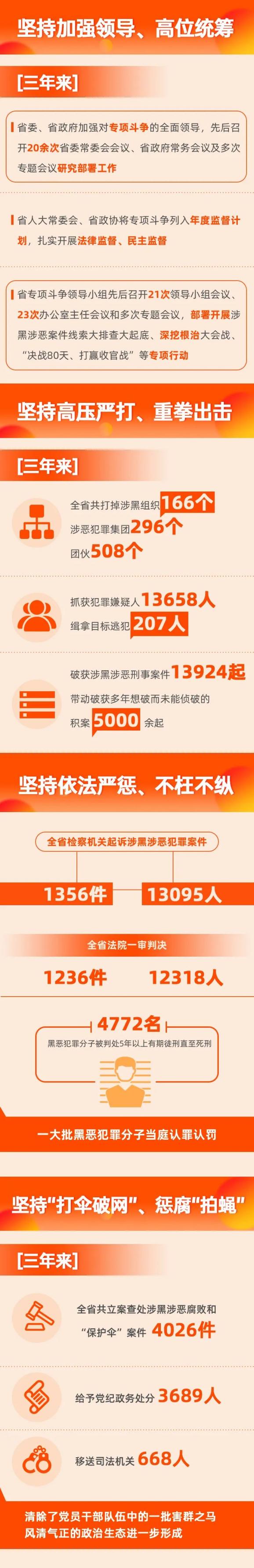 【扫黑除恶】打掉166个涉黑组织、抓获犯罪嫌疑