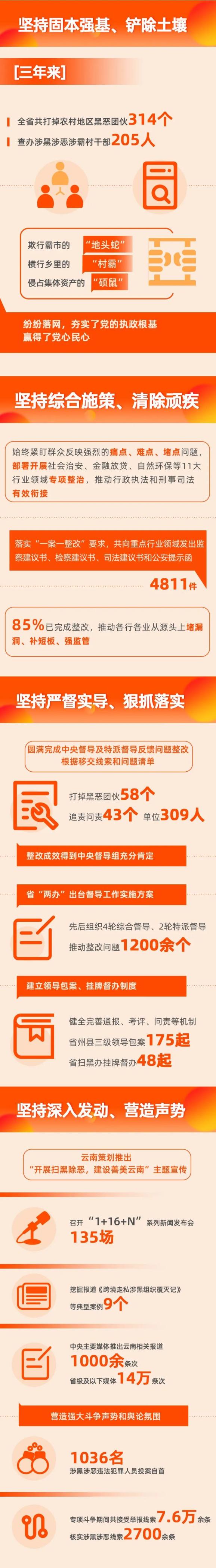 【扫黑除恶】打掉166个涉黑组织、抓获犯罪嫌疑