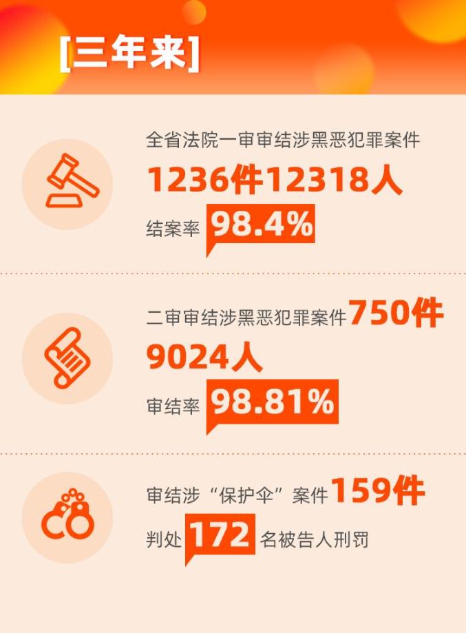 【扫黑除恶】打掉166个涉黑组织、抓获犯罪嫌疑