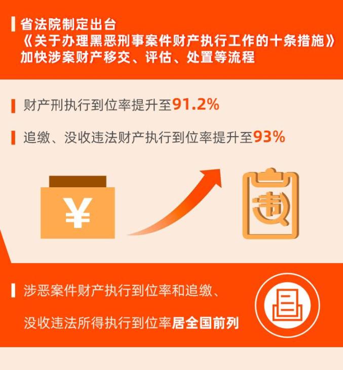 【扫黑除恶】打掉166个涉黑组织、抓获犯罪嫌疑