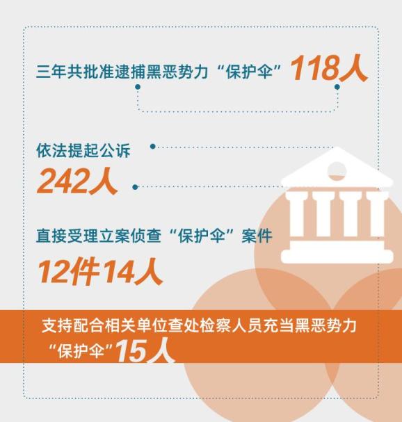 【扫黑除恶】打掉166个涉黑组织、抓获犯罪嫌疑