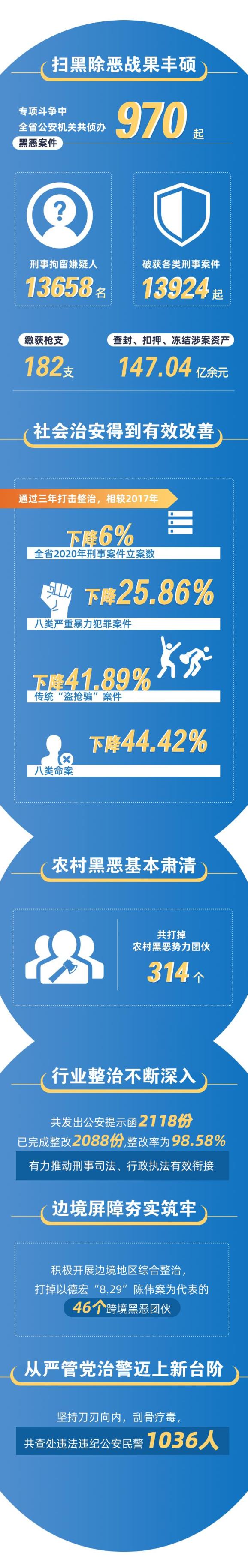 【扫黑除恶】打掉166个涉黑组织、抓获犯罪嫌疑