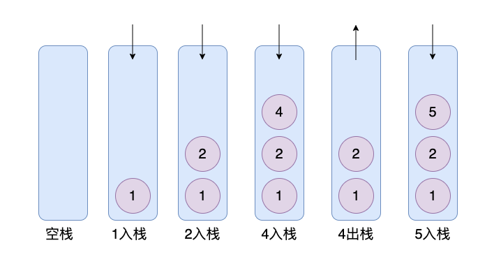 java集合【13】——— Stack源码分析走一波 