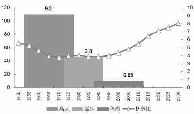 社科院專家：中國人口紅利拐點已現 經濟增長將減速