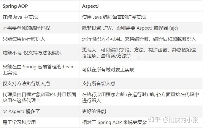 面试官：什么是AOP？Spring AOP和AspectJ的区别是什么？ 