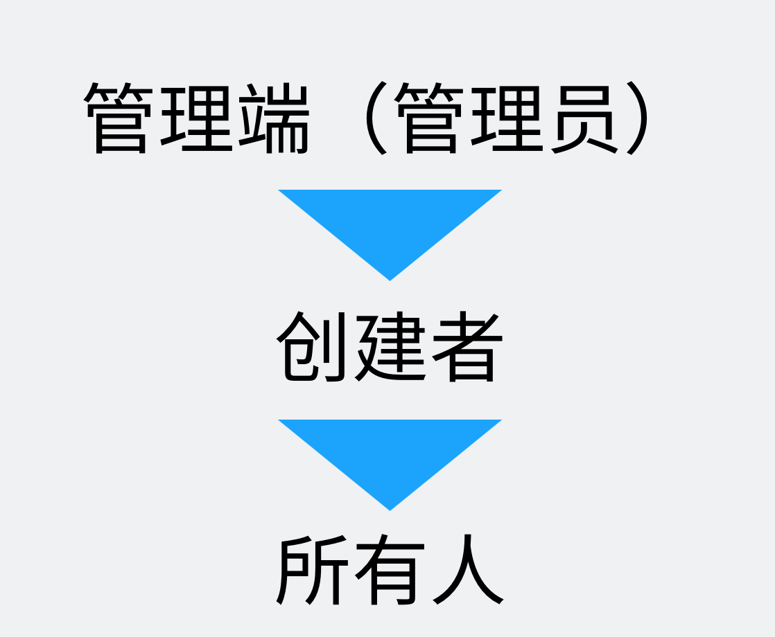 云开发的数据库权限机制解读丨云开发101 