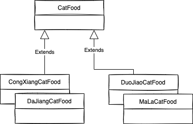 CatFood继承关系