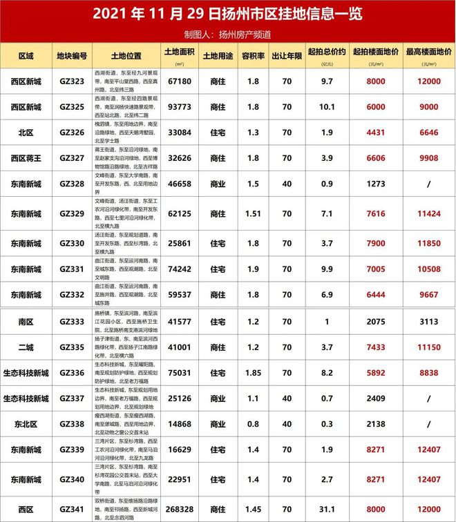 起拍总价约103.6亿元！扬州年度土拍收官之战即将