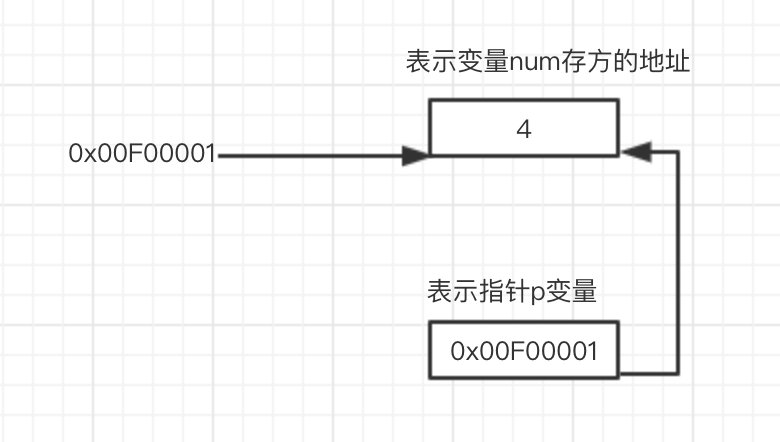 重新认识C语言的指针(上) 