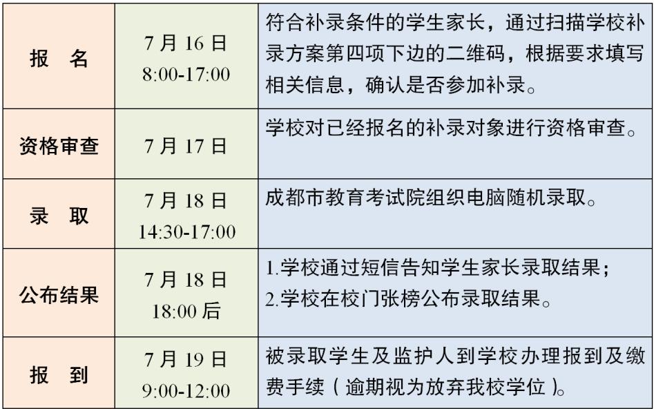 成都4所直管民办学校小升初补录，共计392名