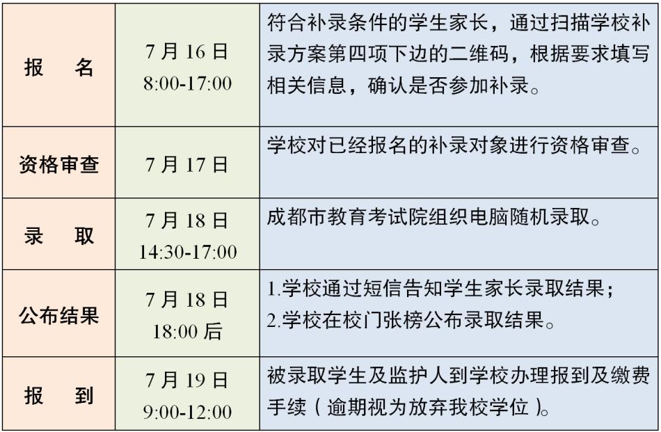 成都4所直管民办学校小升初补录，共计392名