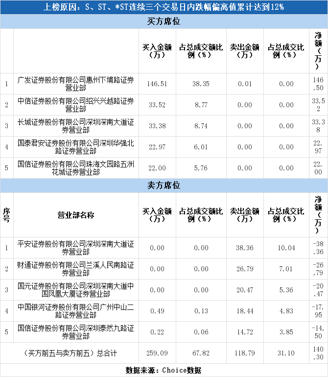 *ST舜��B(200168)龙虎榜解读（04