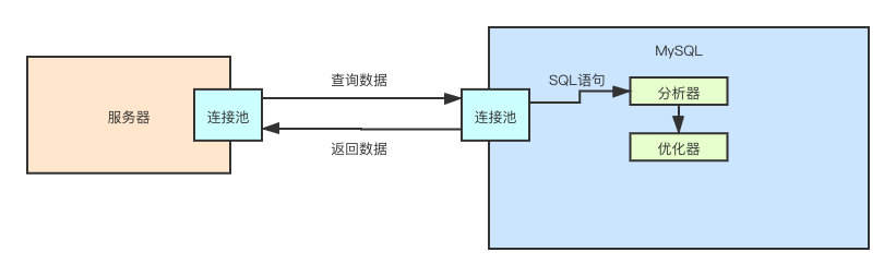 MySQL 不完全入门指南 