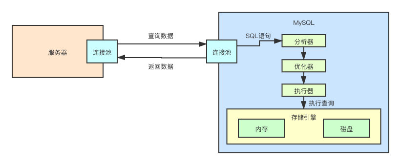 MySQL 不完全入门指南 