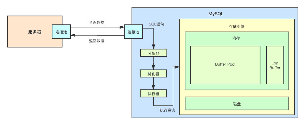 MySQL 不完全入门指南 