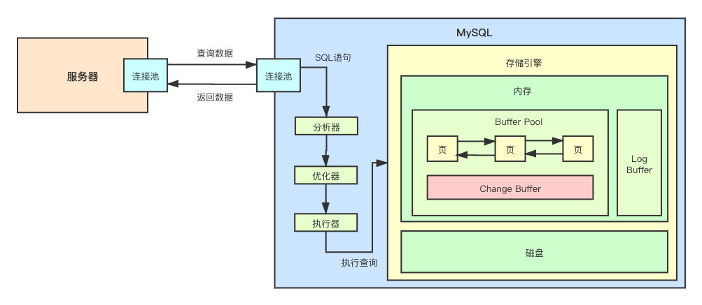 MySQL 不完全入门指南 