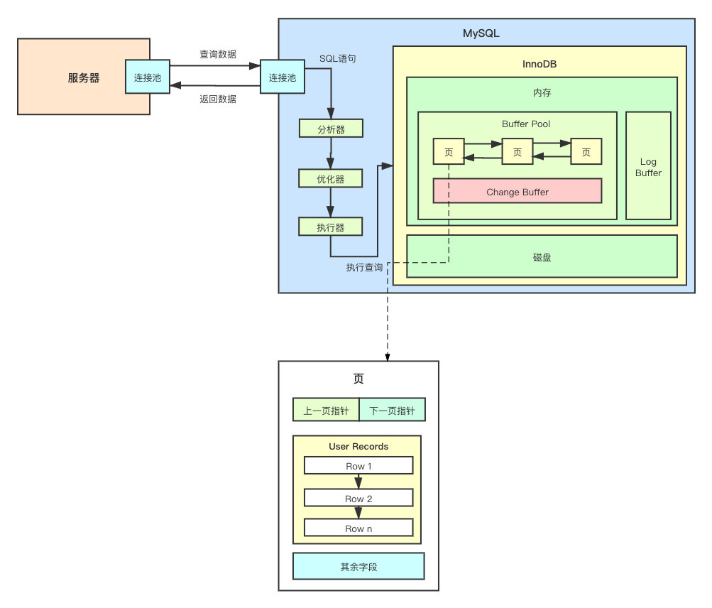 MySQL 不完全入门指南 