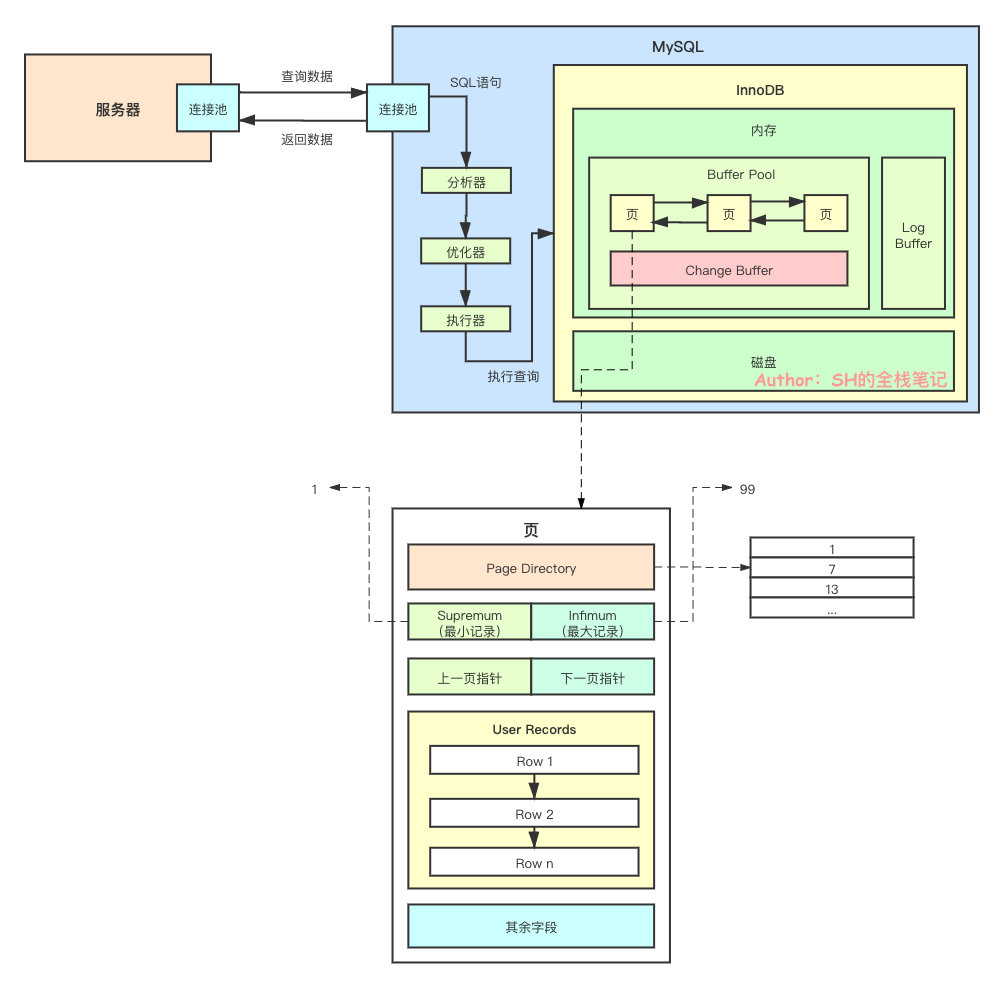 MySQL 不完全入门指南 