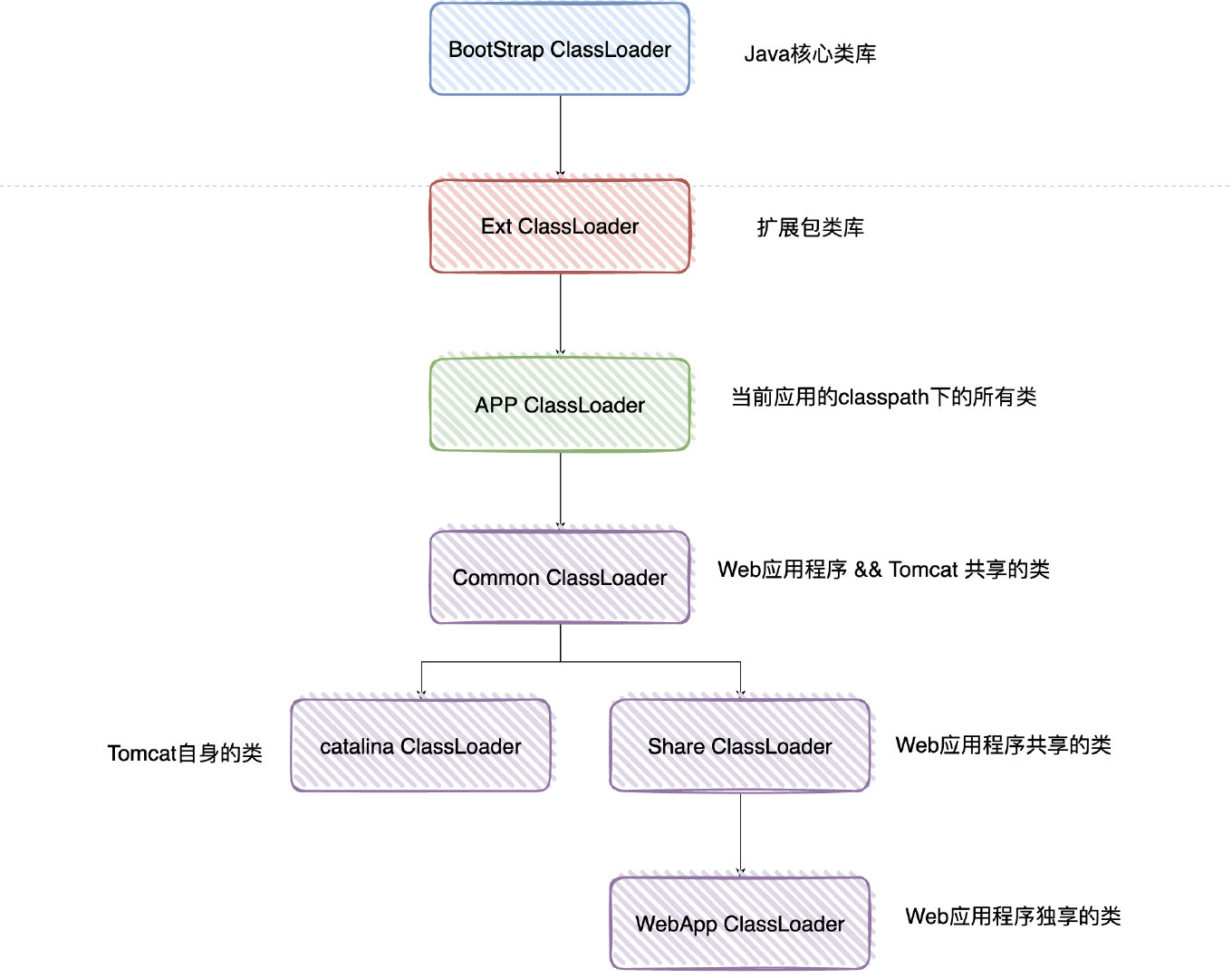 面试官：双亲委派模型你了解吗？ 