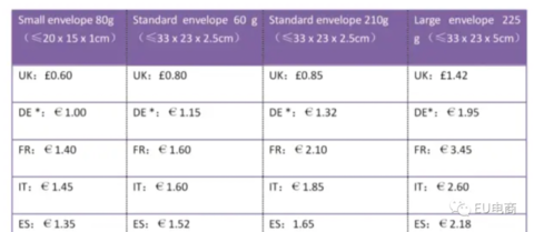 亚马逊欧洲站卖家注意了：FBA轻小商品计划的费