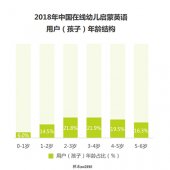 調查：超9成人認為學習英文的最佳起始年齡在