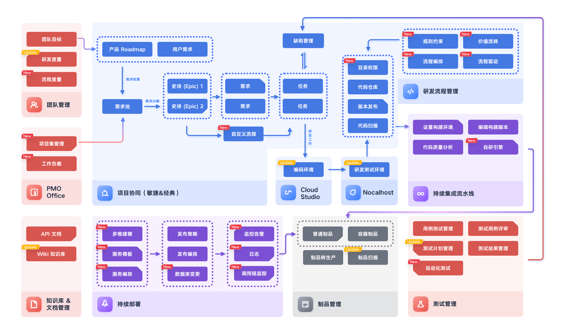 CODING —— 云原生时代的研发工具领跑者 