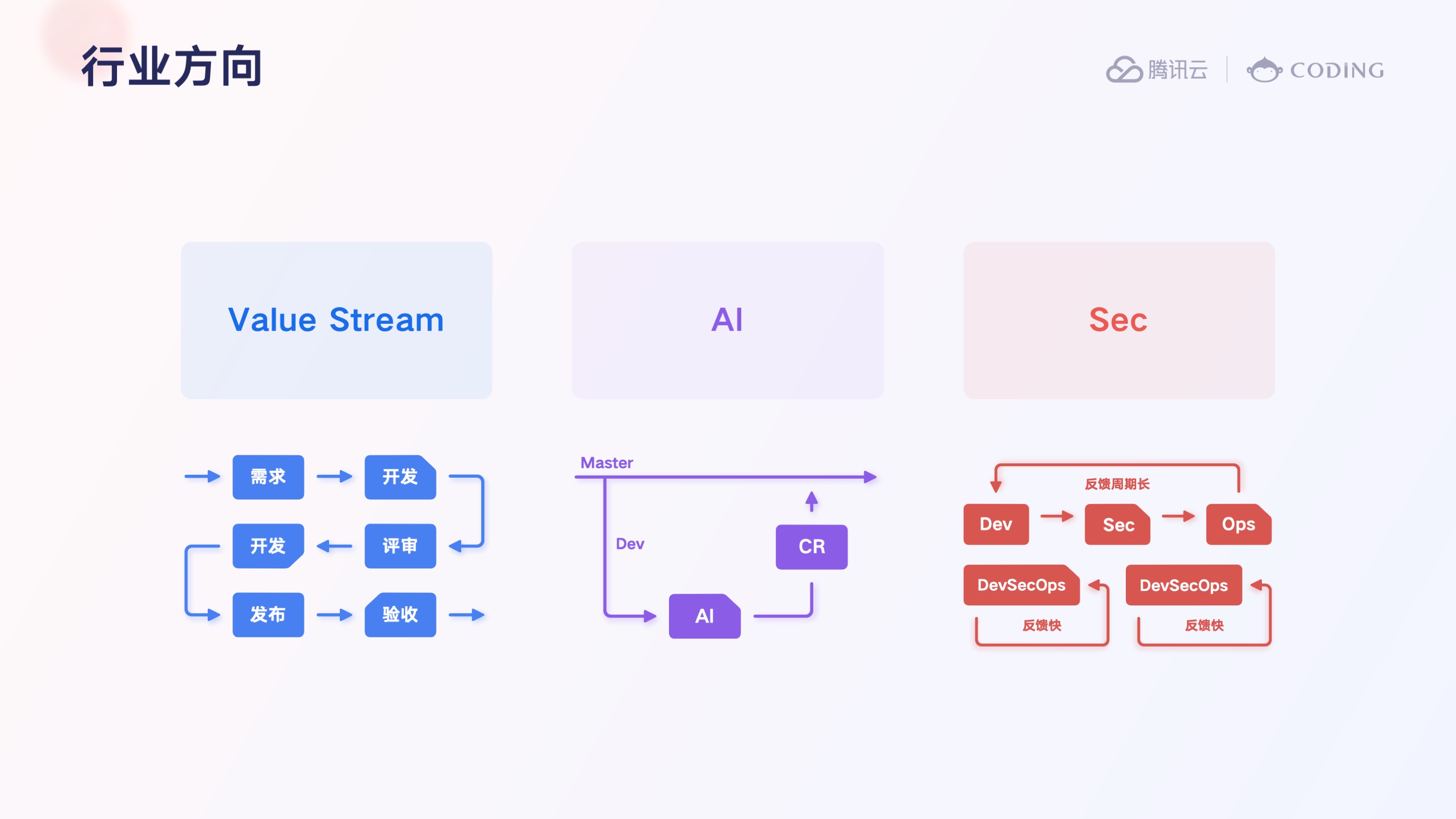 CODING —— 云原生时代的研发工具领跑者 