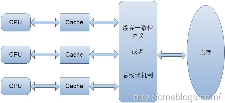 【死磕Java并发】—–深入分析volatile的实现原理 