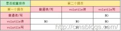 【死磕Java并发】—–深入分析volatile的实现原理