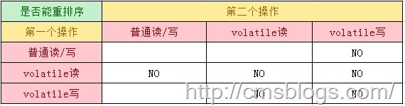 【死磕Java并发】—–深入分析volatile的实现原理 