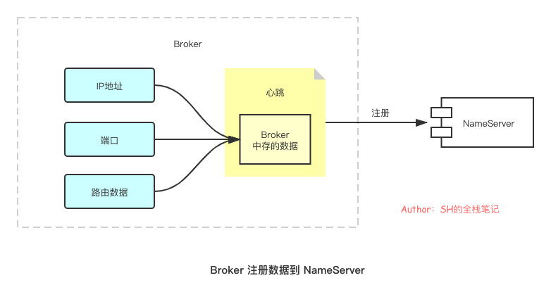 NameServer 核心原理解析 