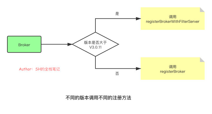 NameServer 核心原理解析 