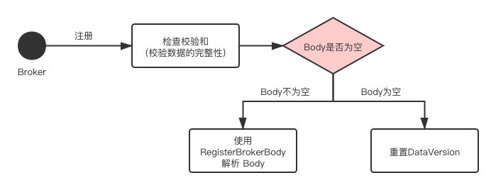 NameServer 核心原理解析 