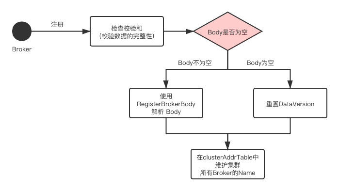 NameServer 核心原理解析 