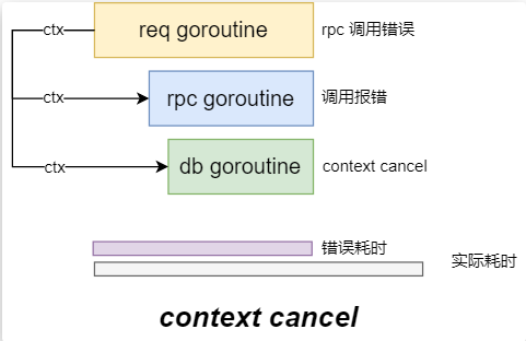 九. Go并发编程--context.Context 