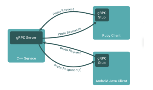 技术实践：教你用Python搭建gRPC服务 