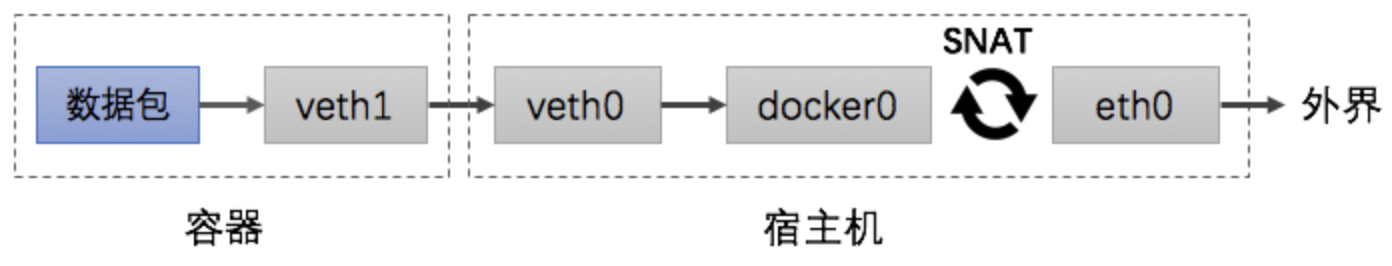 Docker单机网络下 