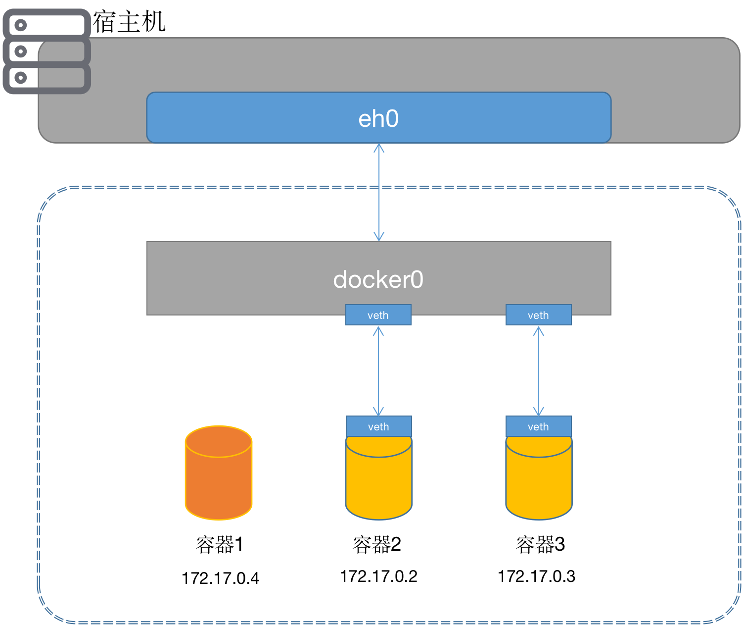 Docker单机网络下 