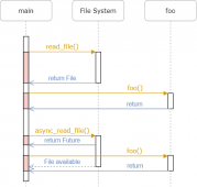 【译】Async/Await（二）——Futures 