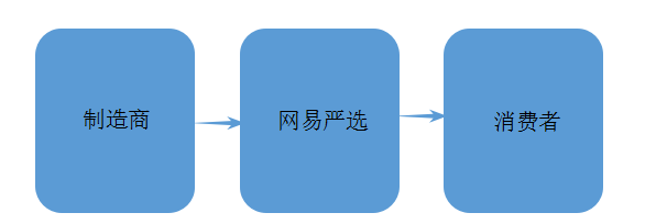 网易严选：做个有情怀的ODM？