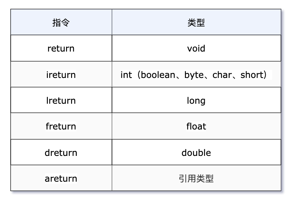 硬核万字长文，深入理解 Java 字节码指令（建议收藏） 