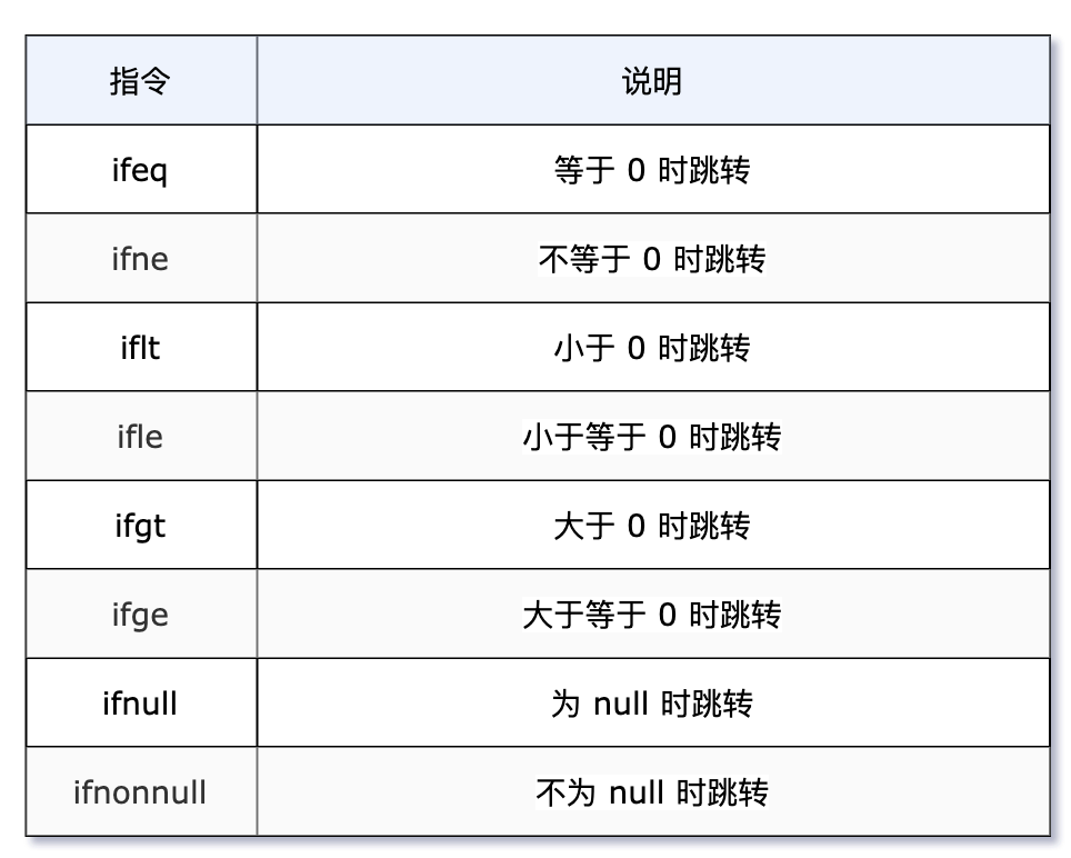 硬核万字长文，深入理解 Java 字节码指令（建议收藏） 