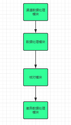 支付对账系统序章：千万级数据对账怎么这么难？ 