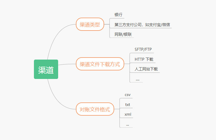 支付对账系统序章：千万级数据对账怎么这么难？ 